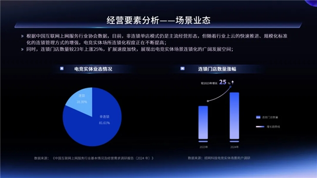 2024年電競實體場景發展報告 一二線城市引領增長，Z世代成消費主力軍